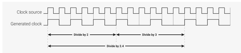 Figure 36: A timing diagram illustrating fractional division. It shows two waveforms: 'Clock source' and 'Generated clock'. The 'Clock source' is a regular square wave. The 'Generated clock' is a square wave that is phase-locked to the 'Clock source' but has a different period. Below the waveforms, three horizontal arrows indicate the division ratios: 'Divide by 2' (covering the first 3 clock source cycles), 'Divide by 3' (covering the next 2 clock source cycles), and 'Divide by 2.4' (covering the entire 5 clock source cycles shown).