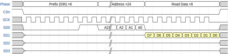 Timing diagram for a QSPI serial read transaction. The diagram shows four signals: CSn, SCK, SD0, and SD1. CSn is asserted at the start of the Prefix phase and de-asserted at the end of the Read Data phase. SCK is a continuous clock signal. SD0 and SD1 are data lines. The transaction consists of three phases: Prefix (03h) x8, Address x24, and Read Data x8. The Prefix phase is 8 clock cycles long. The Address phase is 24 clock cycles long, with the address bits A23, A2, A1, and A0 labeled. The Read Data phase is 8 clock cycles long, with data bits D7, D6, D5, D4, D3, D2, D1, and D0 labeled. The data is transferred in a single cycle on SD0 and SD1.
