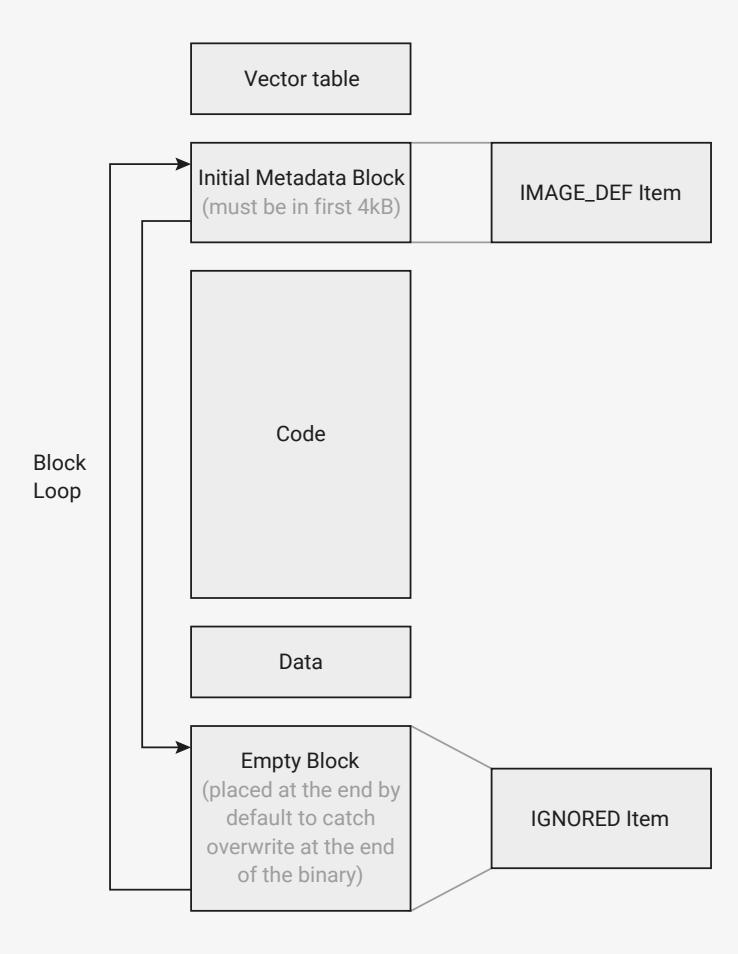 Diagram of the block loop structure in a binary image.