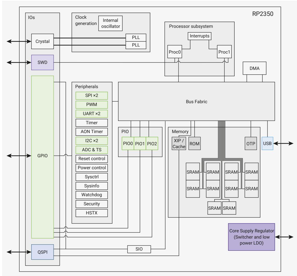 A system overview diagram of the RP2350 chip. The diagram shows the internal components and their interconnections. On the left, 'IOs' include 'Crystal', 'SWD', 'GPIO', and 'QSPI'. The 'Clock generation' block contains an 'Internal oscillator' and two 'PLL' blocks. The 'Processor subsystem' includes 'Proc0', 'Proc1', 'Interrupts', and 'DMA'. A central 'Bus Fabric' connects these to various 'Peripherals' (SPI x2, PWM, UART x2, Timer, AON Timer, I2C x2, ADC & TS, Reset control, Power control, Sysctrl, Sysinfo, Watchdog, Security, HSTX) and 'PIO' (PIO0, PIO1, PIO2). The 'Memory' block contains 'XIP / Cache', 'ROM', and multiple 'SRAM' banks. External interfaces include 'OTP', 'USB', and a 'Core Supply Regulator (Switcher and low power LDO)'. Bidirectional arrows indicate data flow between the chip and these external components.