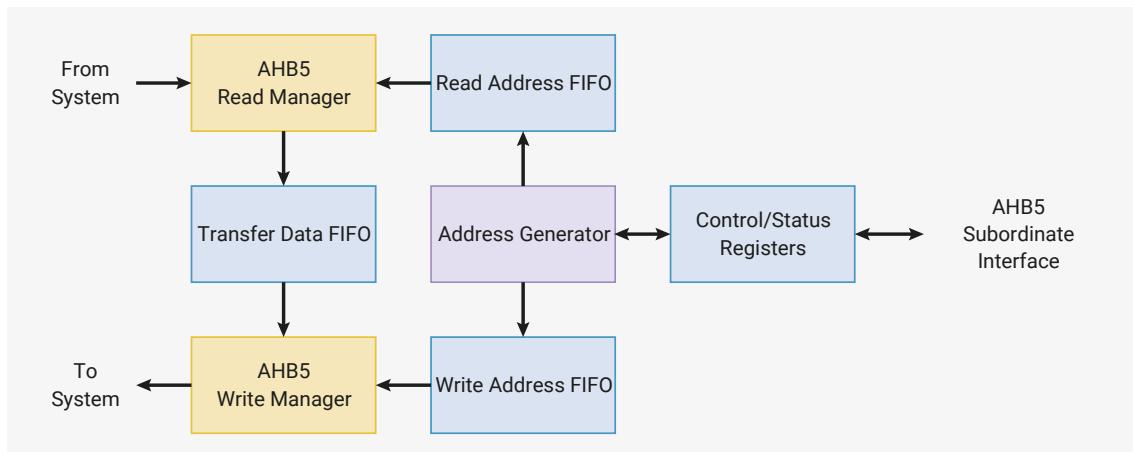 Figure 122: DMA Architecture Overview. This block diagram illustrates the internal components and data flow of the DMA. On the left, 'From System' and 'To System' labels indicate the external data paths. The 'From System' path leads to the 'AHB5 Read Manager' (yellow box), which connects to the 'Transfer Data FIFO' (blue box). The 'To System' path leads from the 'Transfer Data FIFO' to the 'AHB5 Write Manager' (yellow box). The 'AHB5 Read Manager' is connected to the 'Read Address FIFO' (blue box), and the 'AHB5 Write Manager' is connected to the 'Write Address FIFO' (blue box). An 'Address Generator' (purple box) provides addresses to both the 'Read Address FIFO' and the 'Write Address FIFO'. The 'Address Generator' is bidirectionally connected to the 'Control/Status Registers' (blue box), which in turn are bidirectionally connected to the 'AHB5 Subordinate Interface' on the right.
