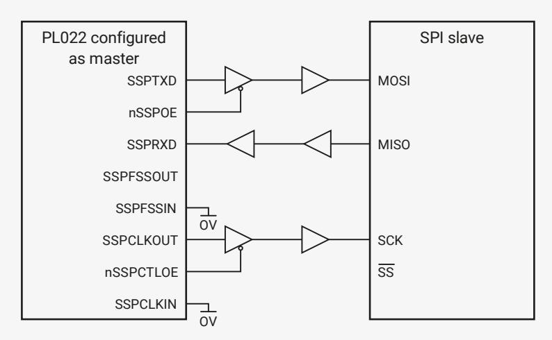 Figure 104: PrimeCell SSP master coupled to an SPI slave. The diagram shows two blocks: 'PL022 configured as master' and 'SPI slave'. The PL022 block has pins SSPTXD, nSSPOE, SSPRXD, SSPFSSOUT, SSPFSSIN (tied to 0V), SSPCLKOUT, nSSPCTL0E, and SSPCLKIN (tied to 0V). The SPI slave block has pins MOSI, MISO, SCK, and SS (tied to 0V). Connections: SSPTXD to MOSI (via two inverters), nSSPOE to MOSI (via one inverter), SSPRXD to MISO (via two inverters), SSPCLKOUT to SCK (via two inverters), and SS to SS (via one inverter).