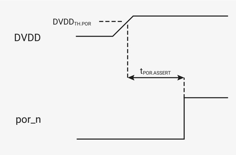 Timing diagram showing DVDD rising and then falling, with por_n output low during the assertion delay tPOR,ASSERT.