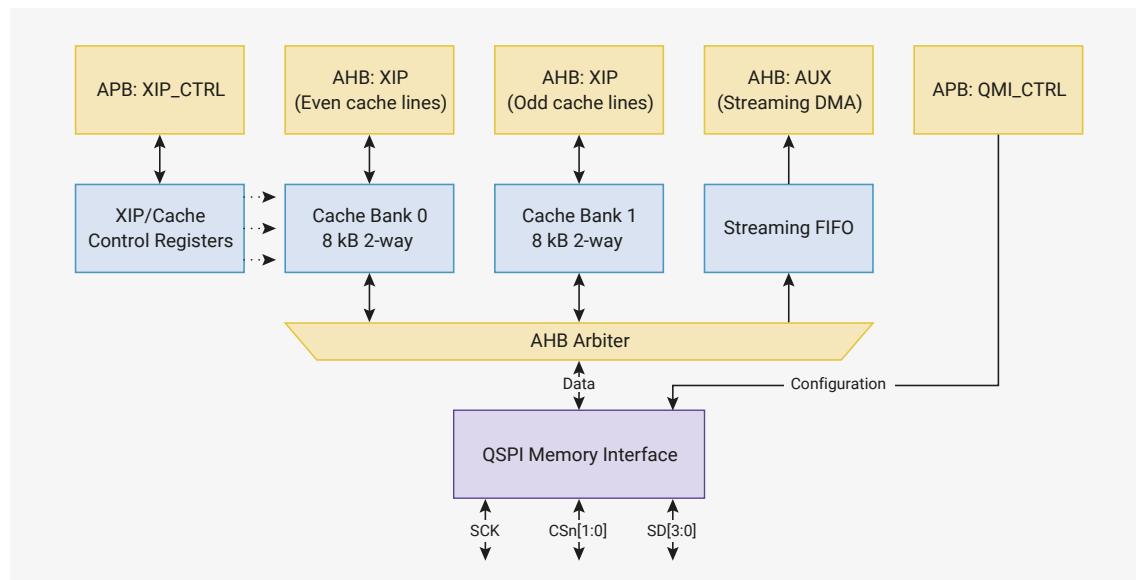 Block diagram of the Flash execute-in-place (XIP) subsystem. The diagram shows the following components and their interconnections: 
  - Top row (APB/AHB controllers): APB: XIP_CTRL, AHB: XIP (Even cache lines), AHB: XIP (Odd cache lines), AHB: AUX (Streaming DMA), and APB: QMI_CTRL.
  - Middle row (Cache and FIFO): XIP/Cache Control Registers, Cache Bank 0 (8 kB 2-way), Cache Bank 1 (8 kB 2-way), and Streaming FIFO.
  - Bottom row (Interface and Arbitration): AHB Arbiter and QSPI Memory Interface.
  - Connections:
    - APB: XIP_CTRL is connected to XIP/Cache Control Registers.
    - XIP/Cache Control Registers is connected to both Cache Bank 0 and Cache Bank 1.
    - Cache Bank 0 is connected to AHB: XIP (Even cache lines).
    - Cache Bank 1 is connected to AHB: XIP (Odd cache lines).
    - AHB: XIP (Even/Odd) are connected to the AHB Arbiter.
    - AHB: AUX is connected to the Streaming FIFO.
    - The Streaming FIFO is connected to the AHB Arbiter.
    - The AHB Arbiter is connected to the QSPI Memory Interface via a 'Data' line.
    - APB: QMI_CTRL is connected to the QSPI Memory Interface via a 'Configuration' line.
    - The QSPI Memory Interface has three external pins: SCK, CSn[1:0], and SD[3:0].