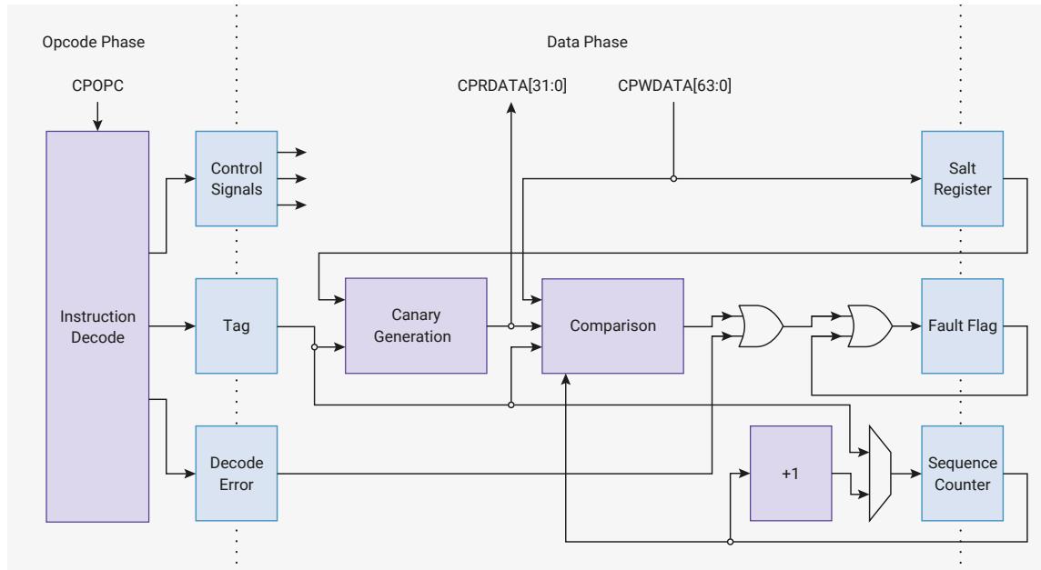 Figure 13: Dataflow-level overview of the RCP hardware. The diagram shows a two-phase pipeline: Opcode Phase and Data Phase. In the Opcode Phase, CPOPC feeds into Instruction Decode, which outputs to Control Signals, Tag, and Decode Error. In the Data Phase, Tag feeds into Canary Generation, which outputs to CPRDATA[31:0]. CPRDATA[31:0] and CPWDATA[63:0] feed into Comparison. Comparison outputs to Fault Flag and a +1 block. Fault Flag feeds into Sequence Counter. Sequence Counter outputs to Fault Flag. The Salt Register is connected to CPRDATA[31:0] and CPWDATA[63:0].
