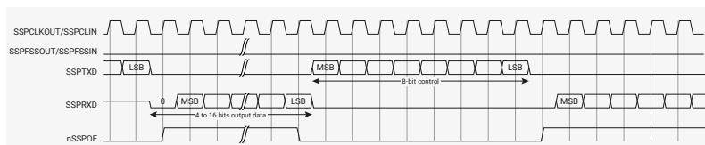Timing diagram for Microwire continuous transfers. It shows five signals: SSPCLKOUT/SSPCLIN (clock), SSPFSSOUT/SSPFSSIN (chip select), SSPTXD (transmit data), SSPRXD (receive data), and nSSPOE (output enable). The SSPTXD signal shows an 8-bit control frame (MSB to LSB) followed by an 8-bit control frame (MSB to LSB). The SSPRXD signal shows a 0 followed by the 4 to 16 bits output data frame (MSB to LSB). The nSSPOE signal is active low, going low during the data transfer.