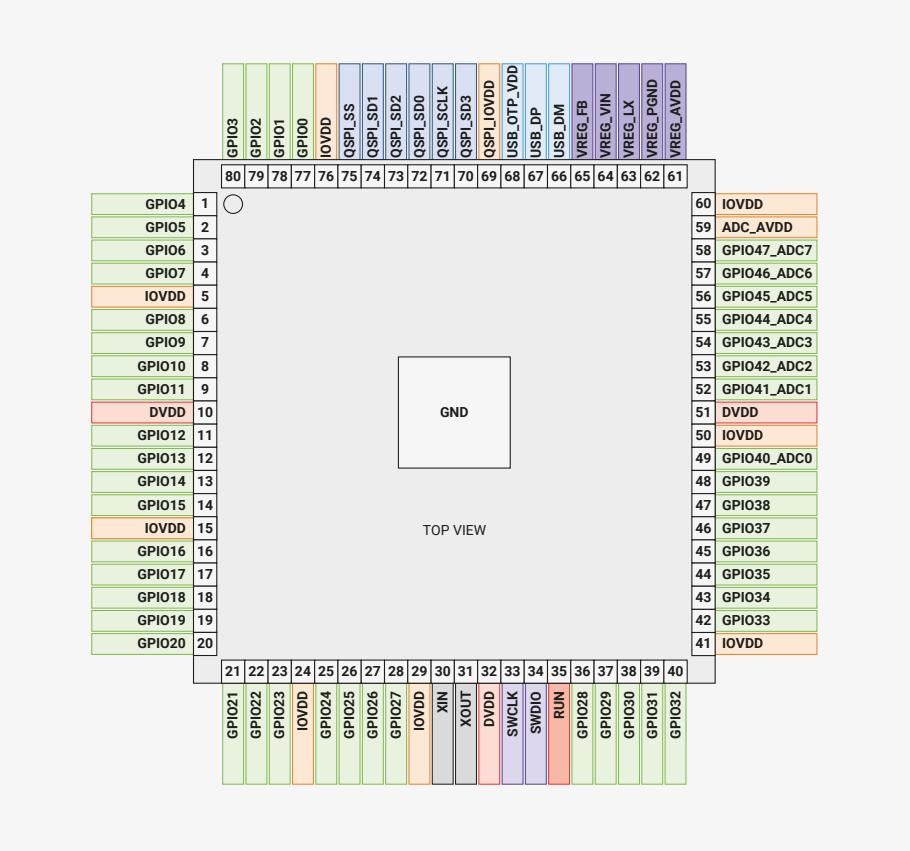 Pinout diagram for RP2350B QFN-80 package showing pin numbers 1-80 and their functions.