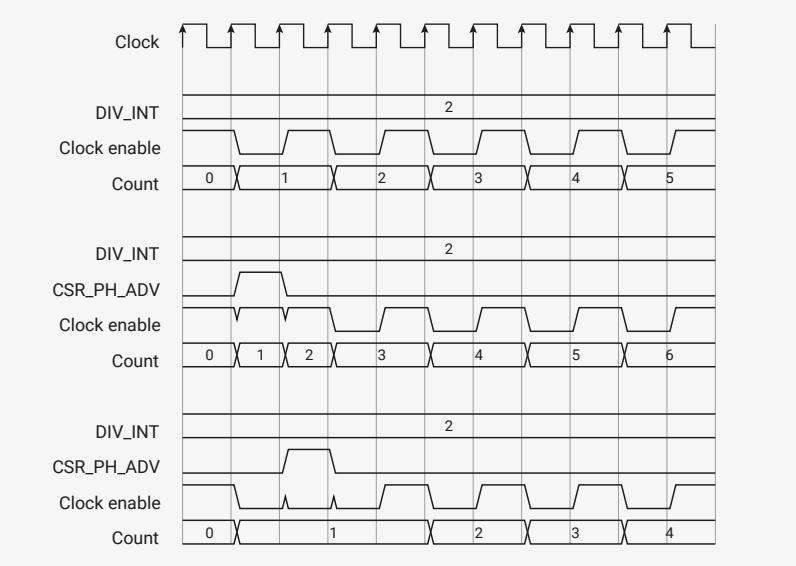 Timing diagram showing clock, DIV_INT, CSR_PH_ADV, and Count signals. It illustrates phase advance and phase retard operations.