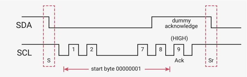 Timing diagram for I2C Start Byte Transfer showing SDA and SCL signals.
