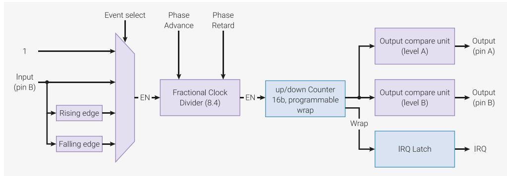 Block diagram of a single PWM slice. The diagram shows an 'Event select' block receiving inputs from '1', 'Input (pin B)', 'Rising edge', and 'Falling edge'. Its output 'EN' goes to a 'Fractional Clock Divider (8.4)', which also receives 'Phase Advance' and 'Phase Retard' inputs. The divider's output 'EN' goes to an 'up/down Counter 16b, programmable wrap'. The counter's output goes to two 'Output compare unit (level A)' and 'Output compare unit (level B)', which produce 'Output (pin A)' and 'Output (pin B)' respectively. The counter also has a 'Wrap' output that goes to an 'IRQ Latch', which produces an 'IRQ' signal.
