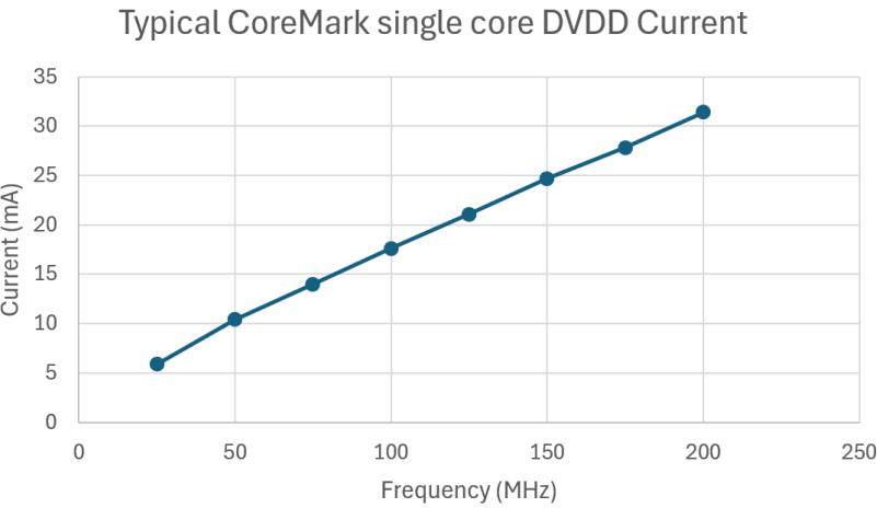 Line graph showing DVDD Current (mA) vs Frequency (MHz) for a typical RP2350 device running CoreMark benchmark. The current increases linearly from approximately 6 mA at 25 MHz to 31 mA at 200 MHz.