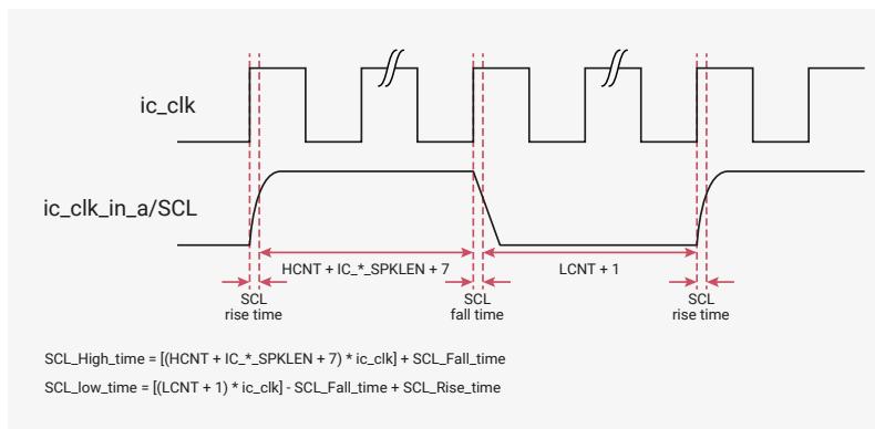 Timing diagram showing the impact of SCL rise and fall times on the generated SCL signal. The diagram shows two waveforms: ic_clk (clock) and ic_clk_in_a/SCL (SCL signal). The SCL signal is a square wave with rounded edges. The high time of the SCL signal is labeled as HCNT + IC_*_SPKLEN + 7, and the low time is labeled as LCNT + 1. The SCL rise time and fall time are indicated by red arrows. The equations for SCL_High_time and SCL_Low_time are provided below the diagram.