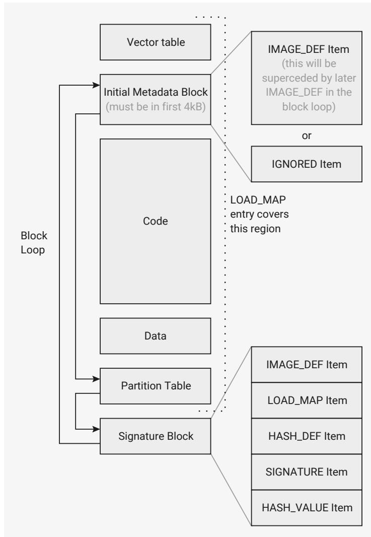 Diagram of the bootrom block loop structure. A vertical stack of blocks is shown: Vector table, Initial Metadata Block (must be in first 4kB), Code, Data, Partition Table, and Signature Block. A 'Block Loop' arrow points from the bottom of the Signature Block back to the top of the Initial Metadata Block. To the right, a dotted line separates the blocks from their corresponding items. The Initial Metadata Block is linked to either an 'IMAGE_DEF Item (this will be superseded by later IMAGE_DEF in the block loop)' or an 'IGNORED Item'. The Code block is linked to a 'LOAD_MAP entry covers this region'. The Partition Table and Signature Block are linked to a single vertical stack of items: 'IMAGE_DEF Item', 'LOAD_MAP Item', 'HASH_DEF Item', 'SIGNATURE Item', and 'HASH_VALUE Item'.