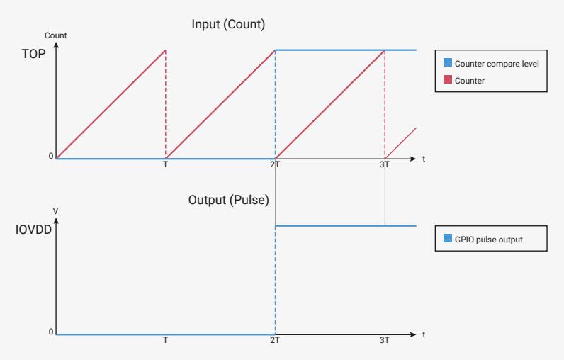 Figure 115: Waveform diagram showing Input (Count) and Output (Pulse) over time t. The Input (Count) is a sawtooth wave that counts up from 0 to TOP and then resets to 0. The Output (Pulse) is a square wave that is high (IOVDD) for the entire period (100% duty cycle) when CC = TOP + 1, and low (0) for the entire period (0% duty cycle) when CC = 0. The period of the output is T, and the duty cycle is 0% or 100%.