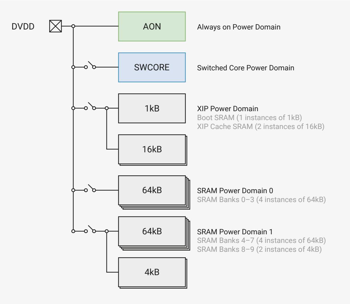 Figure 18: Core power domains diagram. A DVDD supply line branches into several domains: AON (Always on Power Domain), SWCORE (Switched Core Power Domain), XIP Power Domain (containing 1kB Boot SRAM and 16kB XIP Cache SRAM), SRAM Power Domain 0 (containing 64kB SRAM Banks 0-3), SRAM Power Domain 1 (containing 64kB SRAM Banks 4-7 and 4kB SRAM Banks 8-9), and a 4kB domain.