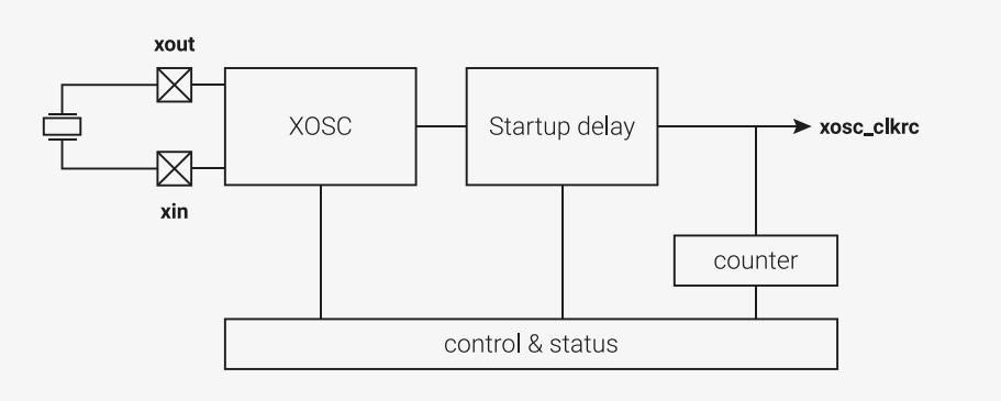 Block diagram of the XOSC circuit. An external crystal is connected between pins XOUT and XIN. The signal path goes from XOUT through an amplifier (represented by a box with an 'X') to XIN, and back from XIN through another amplifier (represented by a box with an 'X') to XOUT. The output of the first amplifier is connected to the XOSC block. The XOSC block is connected to a Startup delay block, which then outputs to the xosc_clkrc pin. A counter block is also connected to the output of the Startup delay block. A control & status block is connected to the XOSC and Startup delay blocks.