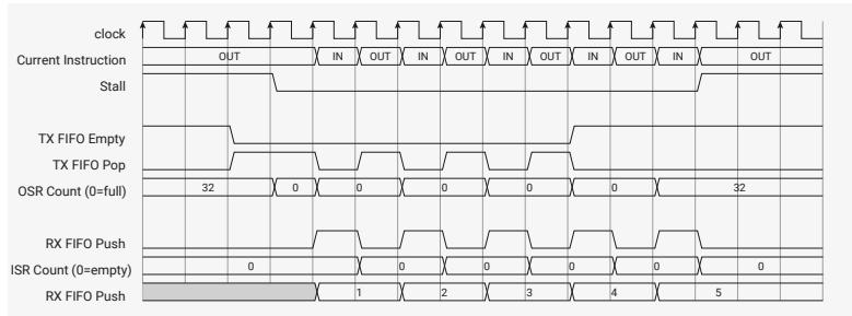 Timing diagram for the auto_push_pull program execution. The diagram shows the state of various components over time relative to a clock signal. The components are: Current Instruction (alternating OUT and IN), Stall (high during OUT instructions when TX FIFO is empty), TX FIFO Empty (high when TX FIFO is empty), TX FIFO Pop (pulses when data is popped from TX FIFO), OSR Count (0=full) (starts at 32, decreases by 1 for each OUT instruction, resets to 32 when TX FIFO is empty), RX FIFO Push (pulses when data is pushed to RX FIFO), ISR Count (0=empty) (starts at 0, increases by 1 for each IN instruction, resets to 0 when RX FIFO is empty), and RX FIFO Push (pulses when data is pushed to RX FIFO).