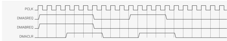 Timing diagram for DMA transfer waveforms showing PCLK, DMASREQ, DMABREQ, and DMACLR signals.