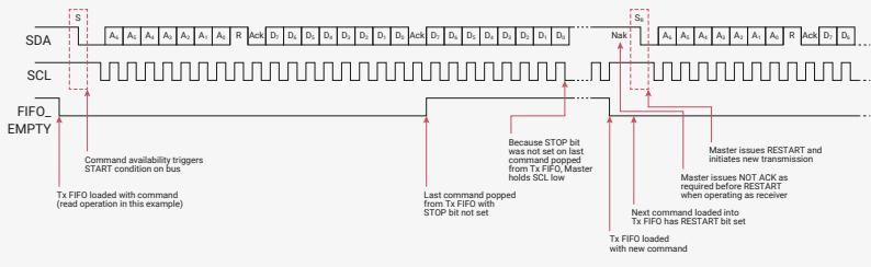 Timing diagram for I2C Master Receiver showing SDA, SCL, and FIFO status. It illustrates the sequence of events from command loading to a restart.