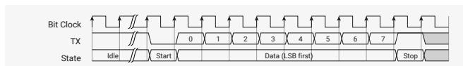 Timing diagram for an 8n1 UART showing Bit Clock, TX, and State over time.