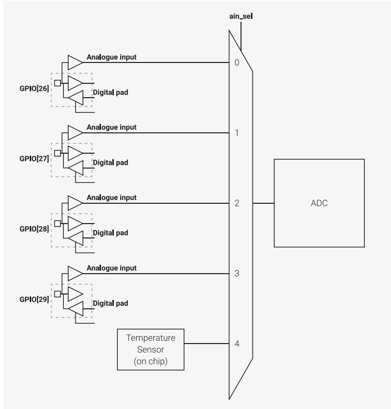 ADC Connection Diagram for QFN-60 package showing four external ADC inputs (0-3) and an internal temperature sensor (4) connected to the ADC block.