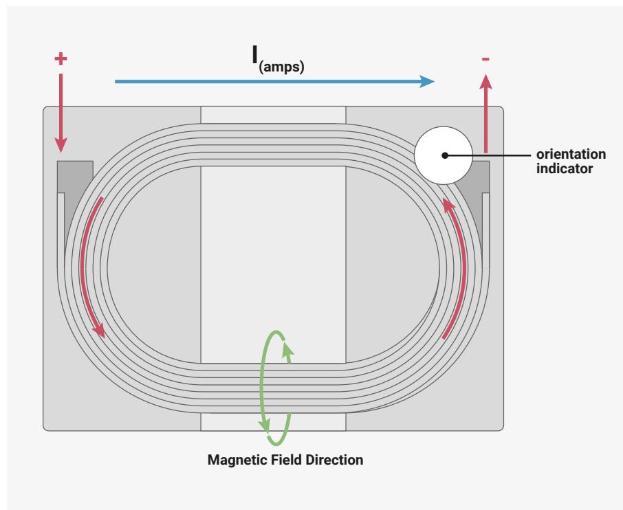Diagram of the AOTA-B201610S3R3-101-T inductor showing current and magnetic field directions.