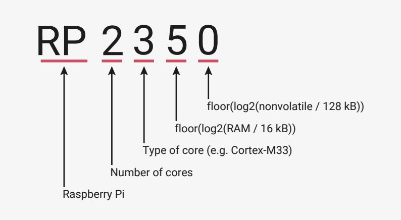 Diagram explaining the naming convention of the RP2350 chip. The name 'RP2350' is shown with arrows pointing to each part: 'RP' points to 'Raspberry Pi', '2' points to 'Number of cores', '3' points to 'Type of core (e.g. Cortex-M33)', '5' points to 'floor(log2(RAM / 16 kB))', and '0' points to 'floor(log2(nonvolatile / 128 kB))'.