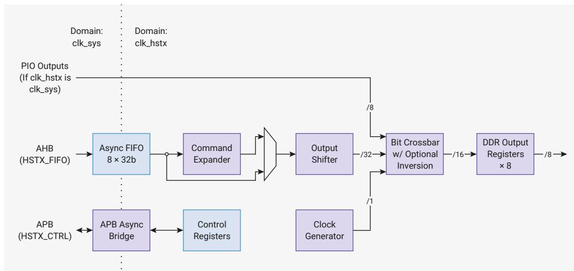 Block diagram of the HSTX (High-Speed Serial Transmit) system. The diagram is divided into two domains: clk_sys and clk_hstx. In the clk_sys domain, PIO Outputs (if clk_hstx is clk_sys) and an APB Async Bridge are shown. The APB Async Bridge connects to the APB (HSTX_CTRL) and the Control Registers. The Control Registers are connected to the Async FIFO (8 x 32b) and the Command Expander. The Async FIFO receives data from the AHB (HSTX_FIFO). The Command Expander outputs to the Output Shifter. The Output Shifter is connected to the Bit Crossbar w/ Optional Inversion and the Clock Generator. The Bit Crossbar outputs to the DDR Output Registers (x 8). The Clock Generator outputs to the Output Shifter and the Bit Crossbar. The DDR Output Registers output to the GPIOs. Data paths are labeled with widths: /32, /16, and /8.