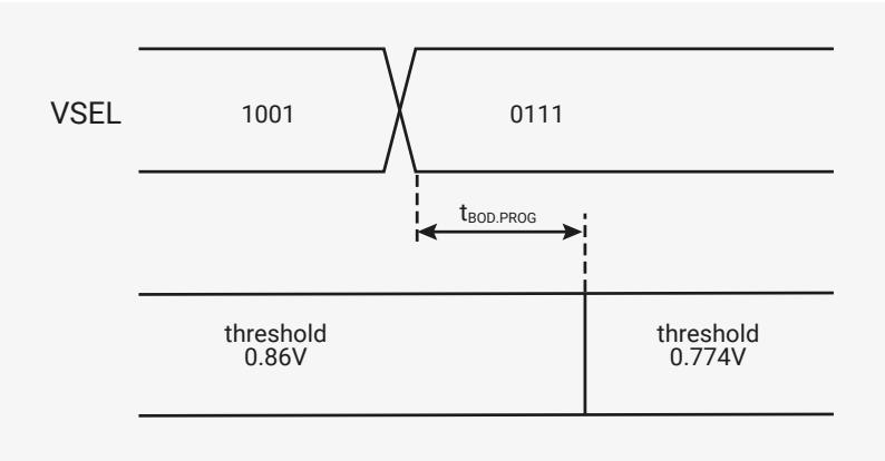 Timing diagram showing the VSEL field in the BOD register being updated from 1001 to 0111. The diagram shows a transition in the VSEL signal, followed by a delay t_BOD,PROG, after which the detection threshold changes from 0.86V to 0.774V.