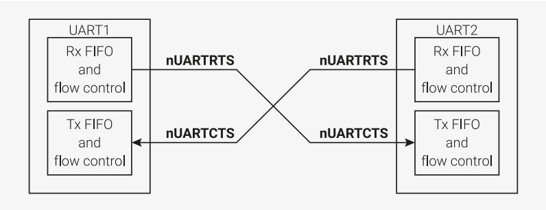 Diagram showing hardware flow control between two UART devices (UART1 and UART2). UART1's Tx FIFO is connected to UART2's Rx FIFO via nUARTRTS, and UART2's Tx FIFO is connected to UART1's Rx FIFO via nUARTCTS.