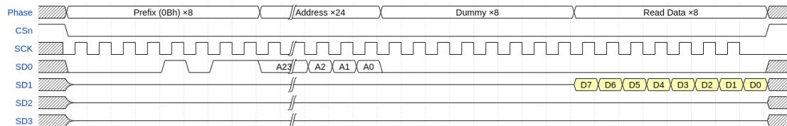 Timing diagram for the 0Bh read command. The diagram shows four signals: CSn, SCK, SD0, and SD1/SD2/SD3. The phases are: Prefix (0Bh) x8, Address x24, Dummy x8, and Read Data x8. The address is split into A23, A2, A1, and A0. The data is split into D7, D6, D5, D4, D3, D2, D1, and D0. The dummy phase is shaded, indicating device-to-host transfer direction.