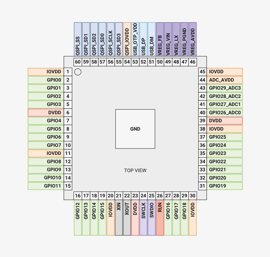 Pinout diagram for RP2350 QFN-60 package (7x7mm). The diagram shows a top view of the package with pins numbered 1 to 60. The central area is labeled 'GND' and 'TOP VIEW'. The pinout is as follows: Pin 1: IOVDD, Pin 2: GPIO0, Pin 3: GPIO1, Pin 4: GPIO2, Pin 5: GPIO3, Pin 6: DVDD, Pin 7: GPIO4, Pin 8: GPIO5, Pin 9: GPIO6, Pin 10: GPIO7, Pin 11: IOVDD, Pin 12: GPIO8, Pin 13: GPIO9, Pin 14: GPIO10, Pin 15: GPIO11, Pin 16: GPIO12, Pin 17: GPIO13, Pin 18: GPIO14, Pin 19: GPIO15, Pin 20: IOVDD, Pin 21: XIN, Pin 22: XOUT, Pin 23: DVDD, Pin 24: SWCLK, Pin 25: SWDIO, Pin 26: RUN, Pin 27: GPIO16, Pin 28: GPIO17, Pin 29: GPIO18, Pin 30: IOVDD, Pin 31: GPIO19, Pin 32: GPIO20, Pin 33: GPIO21, Pin 34: GPIO22, Pin 35: GPIO23, Pin 36: GPIO24, Pin 37: GPIO25, Pin 38: IOVDD, Pin 39: DVDD, Pin 40: GPIO26_ADC0, Pin 41: GPIO27_ADC1, Pin 42: GPIO28_ADC2, Pin 43: GPIO29_ADC3, Pin 44: ADC_AVDD, Pin 45: IOVDD, Pin 46: VREG_AVDD, Pin 47: VREG_PGND, Pin 48: VREG_LX, Pin 49: VREG_VIN, Pin 50: VREG_FB, Pin 51: USB_DM, Pin 52: USB_DP, Pin 53: USB_OTP_VDD, Pin 54: QSPI_IOVDD, Pin 55: QSPI_SD3, Pin 56: QSPI_SCLK, Pin 57: QSPI_SD0, Pin 58: QSPI_SD2, Pin 59: QSPI_SD1, Pin 60: QSPI_SS.