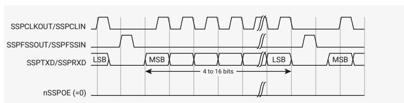 Timing diagram for Figure 95: Motorola SPI frame format, single transfer, with SP0=0 and SPH=0. The diagram shows four signals over time: SSPCLKOUT/SSPCLIN (clock), SSPFSSOUT/SSPFSSIN (slave select), SSPTXD/SSPRXD (data), and nSSPOE (=0). The clock is a square wave. The slave select is active-low, going low at the start of the transfer and high at the end. The data signal shows a single transfer of 4 to 16 bits, with the first bit being the MSB and the last being the LSB. The nSSPOE signal is active-low, going low at the start of the transfer and high at the end.