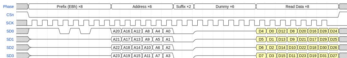 Timing diagram for the EBh quad I/O read command. The diagram shows four signals: CSn, SCK, SD0, and SD1/SD2/SD3. The phases are: Prefix (EBh) x8, Address x6, Suffix x2, Dummy x6, and Read Data x8. The address is split into A20, A16, A12, A8, A4, and A0. The data is split into D4, D0, D12, D8, D20, D16, D28, D24, D5, D1, D13, D9, D21, D17, D29, D25, D6, D2, D14, D10, D22, D18, D30, D26, D7, D3, D15, D11, D23, D19, D31, D27. The dummy phase is shaded, indicating device-to-host transfer direction.