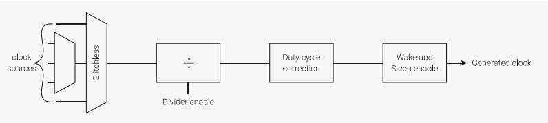 Block diagram of a generic clock generator. It starts with 'clock sources' feeding into a 'Glitchless' multiplexer. The output goes to a 'Divider' block with a 'Divider enable' input. This is followed by a 'Duty cycle correction' block, then a 'Wake and Sleep enable' block, and finally the 'Generated clock' output.