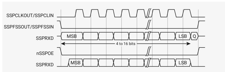 Timing diagram for Figure 94: Motorola SPI frame format, single transfer, with SP0=0 and SPH=0. The diagram shows four signals over time: SSPCLKOUT/SSPCLIN (clock), SSPFSSOUT/SSPFSSIN (slave select), SSPTXD/SSPRXD (data), and nSSPOE (chip select enable). The clock is a square wave. The slave select is active-low, going low at the start of the transfer and high at the end. The data signal shows a single transfer of 4 to 16 bits, with the first bit being the MSB and the last being the LSB. The nSSPOE signal is active-low, going low at the start of the transfer and high at the end.