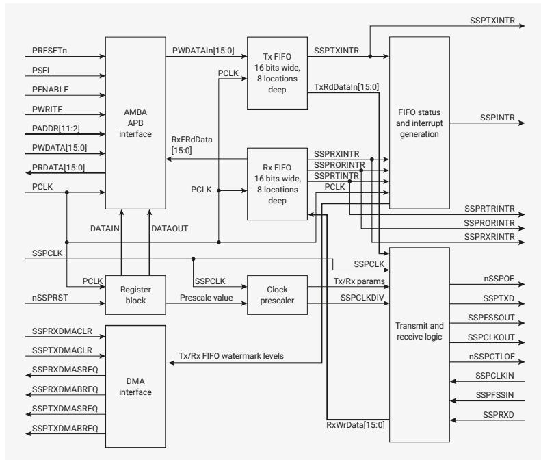 Figure 91: PrimeCell SSP block diagram. This block diagram illustrates the internal architecture of the PrimeCell SSP (Serial Peripheral Interface) block. It shows the connection between the AMBA APB interface, the Register block, the DMA interface, and the Transmit and receive logic. The AMBA APB interface handles control signals like PRESETn, PSEL, PENABLE, PWRITE, PADDR[11:2], PWDATA[15:0], PRDATA[15:0], and PCLK. It connects to the Register block, which stores data and provides a Prescale value to the Clock prescaler. The Register block also interfaces with the DMA interface via SSPrxDMACLR, SSPTxDMACLR, SSPrxDMASREQ, SSPrxDMABREQ, SSPTxDMASREQ, and SSPTxDMABREQ. The Clock prescaler takes PCLK and the Prescale value to generate SSPCLK. The SSPCLK is then divided by the Transmit and receive logic to produce nSSPOE, SSPTXD, SSPrFSSOUT, SSPrCLKOUT, nSSPrCTL0E, SSPrCLKIN, SSPrFSSIN, and SSPrXRD. The Transmit and receive logic also handles Tx/Rx FIFO watermark levels and Tx/Rx params. The SSP block includes a Tx FIFO (16 bits wide, 8 locations deep) and an Rx FIFO (16 bits wide, 8 locations deep). The Tx FIFO outputs SSPTXINTR and TxRdDataIn[15:0]. The Rx FIFO outputs SSPrXINTR, SSPrRORINTR, SSPrRTINTR, and RxWrData[15:0]. The FIFO status and interrupt generation block outputs SSPrINTR, SSPrRINTR, and SSPrXINTR. The SSP block also outputs SSPrXINTR, SSPrRINTR, SSPrXINTR, SSPrRINTR, SSPrXINTR, and SSPrRINTR.