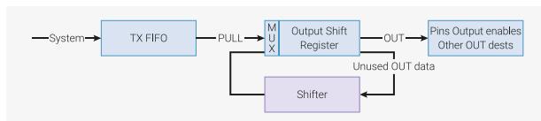Diagram of the Output Shift Register (OSR) architecture. A 'System' input feeds into a 'TX FIFO'. A 'PULL' signal connects the TX FIFO to the 'MUX' input of the 'Output Shift Register'. The 'Output Shift Register' has an 'OUT' signal that connects to 'Pins Output enables Other OUT dests'. A 'Shifter' block is connected to the 'Output Shift Register' via a bidirectional path. 'Unused OUT data' is sent from the 'Output Shift Register' to the 'Shifter', which then feeds back into the 'MUX' of the 'Output Shift Register'.