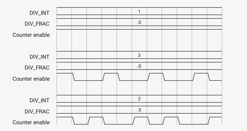 Timing diagram for Figure 119 showing DIV_INT, DIV_FRAC, and Counter enable signals for different divisors.
