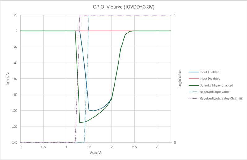 GPIO IV curve (IOVDD=3.3V) graph showing current (Ipin) vs voltage (Vpin) for various input states.