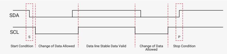 Timing diagram for I2C START and STOP conditions showing SDA and SCL signals.