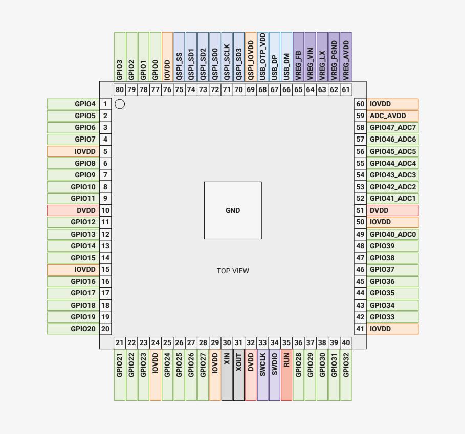 Pinout diagram for RP2350B QFN-80 package (10x10mm). The diagram shows a top view of the package with pins numbered 1 to 80. The central area is labeled 'GND' and 'TOP VIEW'. The pinout is as follows: Pin 1: GPIO4, Pin 2: GPIO5, Pin 3: GPIO6, Pin 4: GPIO7, Pin 5: IOVDD, Pin 6: GPIO8, Pin 7: GPIO9, Pin 8: GPIO10, Pin 9: GPIO11, Pin 10: DVDD, Pin 11: GPIO12, Pin 12: GPIO13, Pin 13: GPIO14, Pin 14: GPIO15, Pin 15: IOVDD, Pin 16: GPIO16, Pin 17: GPIO17, Pin 18: GPIO18, Pin 19: GPIO19, Pin 20: GPIO20, Pin 21: GPIO21, Pin 22: GPIO22, Pin 23: GPIO23, Pin 24: IOVDD, Pin 25: GPIO24, Pin 26: GPIO25, Pin 27: GPIO26, Pin 28: GPIO27, Pin 29: IOVDD, Pin 30: XIN, Pin 31: XOUT, Pin 32: DVDD, Pin 33: SWCLK, Pin 34: SWDIO, Pin 35: RUN, Pin 36: GPIO28, Pin 37: GPIO29, Pin 38: GPIO30, Pin 39: GPIO31, Pin 40: GPIO32, Pin 41: IOVDD, Pin 42: GPIO33, Pin 43: GPIO34, Pin 44: GPIO35, Pin 45: GPIO36, Pin 46: GPIO37, Pin 47: GPIO38, Pin 48: GPIO39, Pin 49: GPIO40_ADC0, Pin 50: IOVDD, Pin 51: DVDD, Pin 52: GPIO41_ADC1, Pin 53: GPIO42_ADC2, Pin 54: GPIO43_ADC3, Pin 55: GPIO44_ADC4, Pin 56: GPIO45_ADC5, Pin 57: GPIO46_ADC6, Pin 58: GPIO47_ADC7, Pin 59: ADC_AVDD, Pin 60: IOVDD, Pin 61: VREG_AVDD, Pin 62: VREG_PGND, Pin 63: VREG_LX, Pin 64: VREG_VIN, Pin 65: VREG_FB, Pin 66: USB_DM, Pin 67: USB_DP, Pin 68: USB_OTP_VDD, Pin 69: QSPI_IOVDD, Pin 70: QSPI_SD3, Pin 71: QSPI_SCLK, Pin 72: QSPI_SD0, Pin 73: QSPI_SD2, Pin 74: QSPI_SD1, Pin 75: IOVDD, Pin 76: GPIO0, Pin 77: GPIO1, Pin 78: GPIO2, Pin 79: GPIO3, Pin 80: GPIO4.