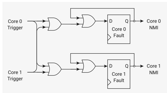 Figure 14: Triggering an RCP fault on one core also triggers a fault on the other core. The diagram shows two cores, Core 0 and Core 1, each with a 'Trigger' input and a 'Fault' register (D-type flip-flop). Core 0's trigger is connected to an OR gate that also takes Core 1's trigger as input. The output of this OR gate is connected to the D input of Core 0's Fault register. Similarly, Core 1's trigger is connected to an OR gate that also takes Core 0's trigger as input, with the output connected to the D input of Core 1's Fault register. The Q output of each Fault register is connected to the NMI (Non-Maskable Interrupt) output of the respective core. The Fault registers are labeled 'Core 0 Fault' and 'Core 1 Fault'.