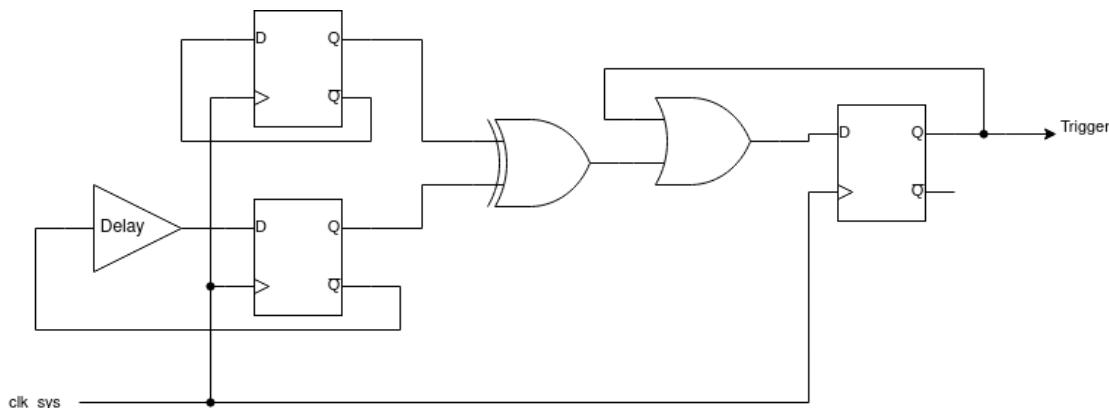 Figure 43: Glitch detector trigger circuit diagram. The circuit consists of two D flip-flops (D-flops) and a third D-flop. The first D-flop has a feedback path from its Q output to its D input. The second D-flop has a feedback path from its Q output to its D input, but this path includes a programmable delay block. Both D-flops are clocked by clk_sys. The Q outputs of the two D-flops are connected to an AND gate. The output of this AND gate is connected to the D input of the third D-flop. The Q output of the third D-flop is connected to the Trigger output. The circuit is designed to trigger when the two D-flops take on different values, which is impossible under normal circumstances due to the delay line in the feedback path of the second D-flop.