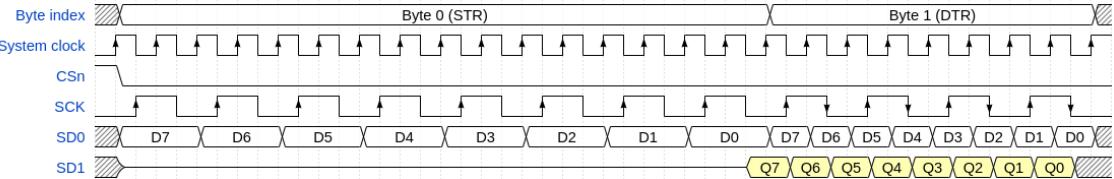 Timing diagram for Figure 139 showing Byte 0 (STR) and Byte 1 (DTR) transfers. It includes System clock, CSn, SCK, SD0, and SD1 signals. Byte 0 is at single transfer rate, and Byte 1 is at double transfer rate.