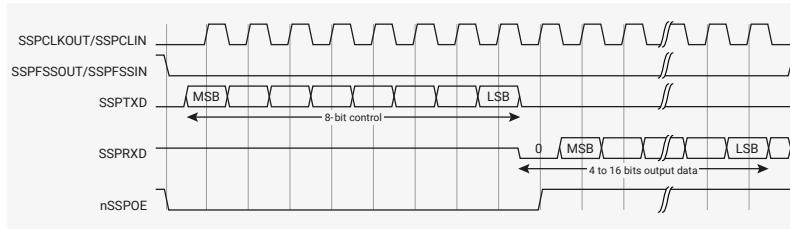 Timing diagram for Microwire single transfer. It shows five signals: SSPCLKOUT/SSPCLIN (clock), SSPFSSOUT/SSPFSSIN (chip select), SSPTXD (transmit data), SSPRXD (receive data), and nSSPOE (output enable). The SSPTXD signal shows an 8-bit control frame (MSB to LSB) followed by a 4 to 16 bits output data frame (MSB to LSB). The SSPRXD signal shows a 0 followed by the 4 to 16 bits output data frame (MSB to LSB). The nSSPOE signal is active low, going low during the data transfer.