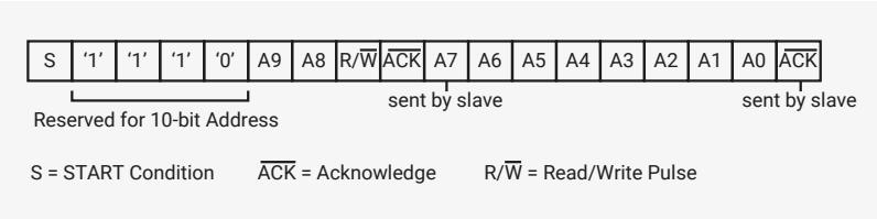 Diagram of the 10-bit I2C address format. It shows a sequence of bits: S, '1', '1', '1', '0', A9, A8, R/W, ACK, A7, A6, A5, A4, A3, A2, A1, A0, and ACK. A bracket under the first five bits (S, '1', '1', '1', '0') is labeled 'Reserved for 10-bit Address'. Brackets under A9-A8, A7-A0, and the final ACK are labeled 'sent by slave'. Below the diagram, it defines: S = START Condition, ACK = Acknowledge, and R/W = Read/Write Pulse.