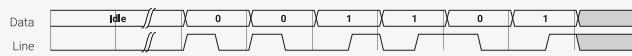 Timing diagram for Manchester serial line code. The diagram shows two signals: 'Data' and 'Line'. The 'Data' signal is a sequence of bits: Idle, 0, 0, 1, 1, 0, 1. The 'Line' signal shows the corresponding voltage levels: a high pulse followed by a low pulse for '0', and a low pulse followed by a high pulse for '1'. The 'Idle' state is represented by a high pulse followed by a low pulse.