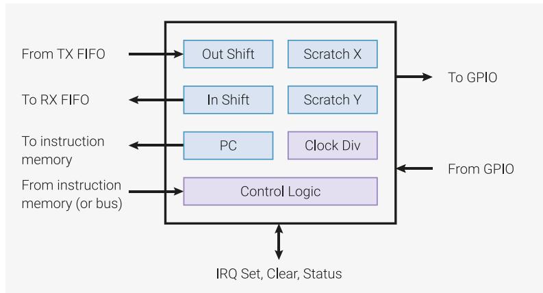 Figure 45: State machine overview diagram. The diagram shows a central state machine block with several internal components: 'Out Shift', 'Scratch X', 'In Shift', 'Scratch Y', 'PC' (Program Counter), 'Clock Div' (Clock Divider), and 'Control Logic'. Data flows are indicated by arrows: 'From TX FIFO' enters the 'Out Shift' register; 'To RX FIFO' exits from the 'In Shift' register; 'To instruction memory' exits from the 'PC' register; 'From instruction memory (or bus)' enters the 'Control Logic' block. The state machine is connected to 'GPIO' pins: 'To GPIO' exits from the 'Scratch X' and 'Scratch Y' registers, and 'From GPIO' enters the 'Control Logic' block. A bidirectional arrow at the bottom indicates 'IRQ Set, Clear, Status' interaction with the 'Control Logic'.