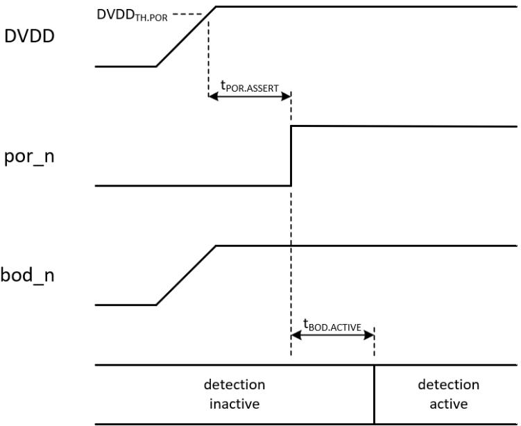 Timing diagram showing the activation of brownout detection at initial power-on and following a brownout event.
